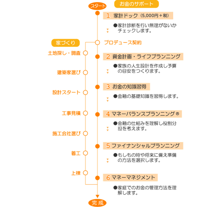 お金のサポートの流れ