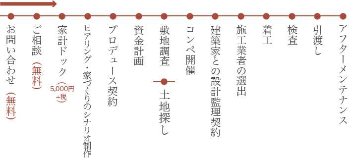 家創りの流れ